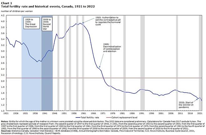2020년(1.41)과 2021년(1.44) 사이에 캐나다의 합계출산율은 약간 회복되었지만 , 2022년에는 여성 1인당 합계출산율이 1.33명으로 새로운 최저 기록을 세웠다. 2024.06.29/ 출처: 캐나다 통계청