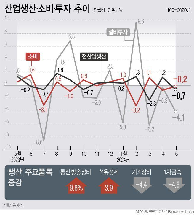 28일 통계청에 따르면 지난달 국내 생산과 소비, 투자가 모두 감소했다. 지난해 7월 이후 10개월 만이다. /뉴시스