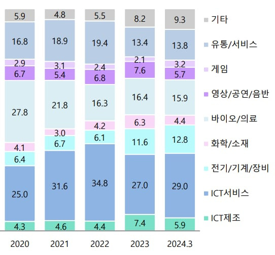 업종별 신규투자 비중. /한국벤처캐피탈협회