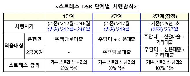 연기된 스트레스 DSR 단계별 도입시기. 금융위워회 제공