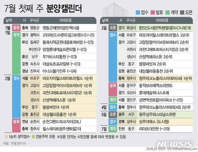 [서울=뉴시스] 29일 부동산R114에 따르면 7월 첫째 주에는 전국 8개 단지 총 9754가구(일반분양 6853가구)가 분양을 시작한다. (그래픽=전진우 기자) 618tue@newsis.com