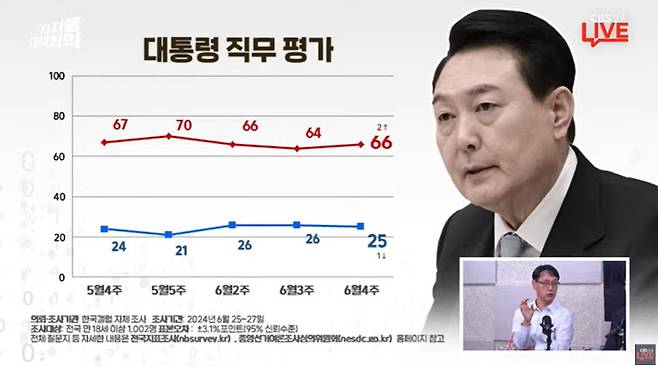 대통령 지지율. CBS 유튜브 지지율대책회의 캡처