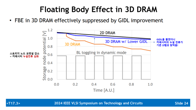 SK하이닉스가 GIDL 감소로 플로팅바디 효과 문제를 해결했음을 설명하는 장표. 자료출처=SK하이닉스 VLSI 2024 자료