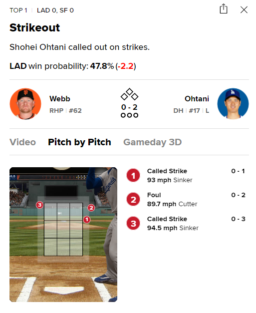 LA 다저스 오타니 쇼헤이가 29일 미국 캘리포니아주 샌프란시스코 오라클파크에서 열린 샌프란시스코 자이언츠와 2024 미국프로야구 메이저리그(MLB) 방문경기에서 1회초 로건 웹과 벌인 투구 그래픽. 1,3구가 존을 벗어났음에도 스트라이크 판정을 받아 삼진으로 물러났다. /사진=MLB 게임데이 갈무리