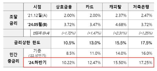 하반기 민간중금리대출 금리사항 고시 [금융위 제공. 재판매 및 DB 금지]