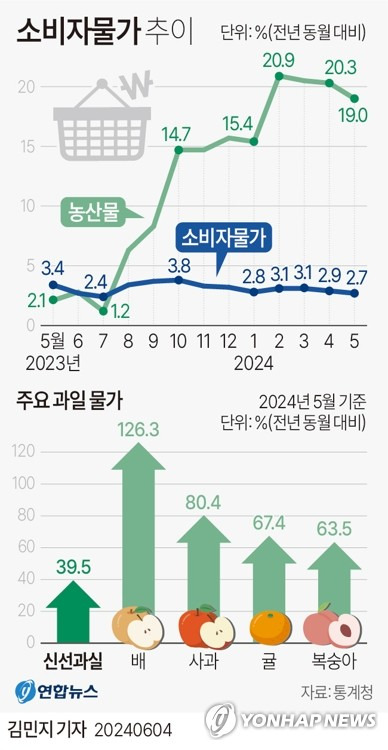 [그래픽] 소비자물가 추이 (서울=연합뉴스) 김민지 기자 = 4일 통계청이 발표한 '5월 소비자물가동향'에 따르면 지난달 소비자물가지수는 114.09(2020년=100)로 작년 같은 달보다 2.7% 올랐다.
    minfo@yna.co.kr
    X(트위터) @yonhap_graphics  페이스북 tuney.kr/LeYN1