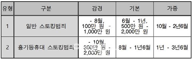스토킹범죄 신설 양형기준. (자료: 대법원 양형위원회)