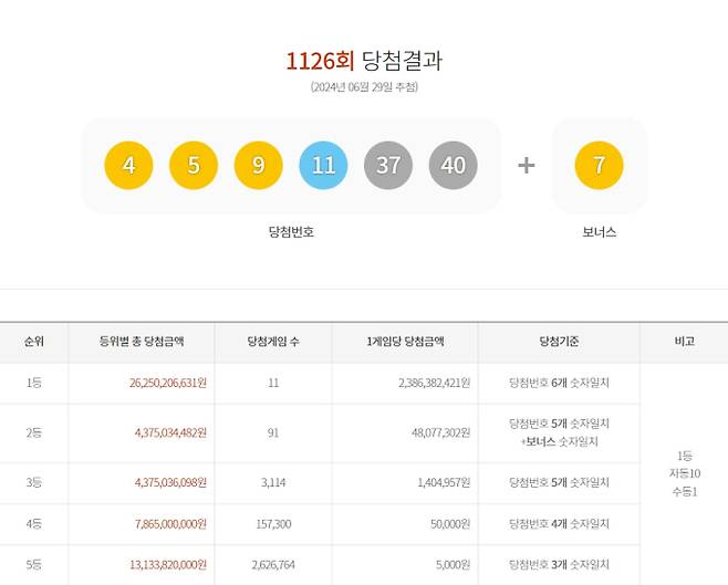 1126회 로또 당첨번호조회, 로또 1등 당첨금, 로또 1등 당첨지역 동행복권 로또 1126회 1등 당첨지역 · 당첨번호 조회
