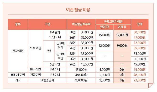 여권 발급 비용. /정부 제공