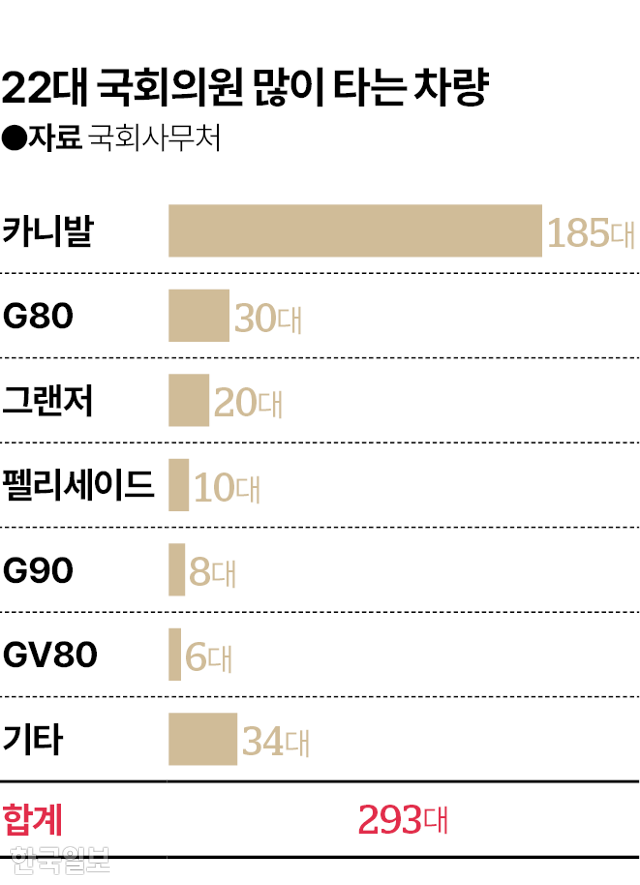 22대 국회의원 많이 타는 차량. 그래픽=김대훈 부장