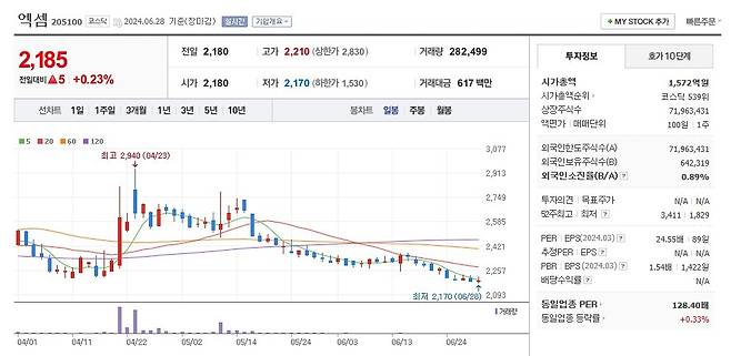 엑셈 주가 일봉 그래프 캡처.