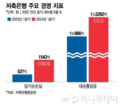 저축은행 주요 경영 지표/그래픽=이지혜