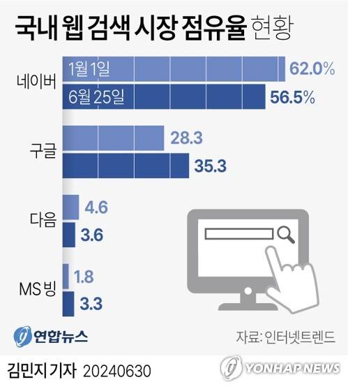 [그래픽] 국내 웹 검색 시장 점유율 현황 (서울=연합뉴스) 김민지 기자 = minfo@yna.co.kr
    트위터 @yonhap_graphics  페이스북 tuney.kr/LeYN1