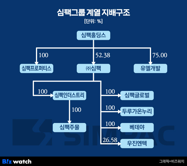 심팩그룹 계열 지배구조