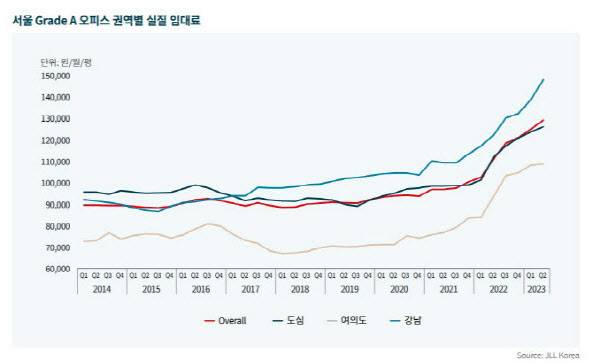 서울 A급 오피스 권역별 실질임대료 추이 (자료=JLL코리아)