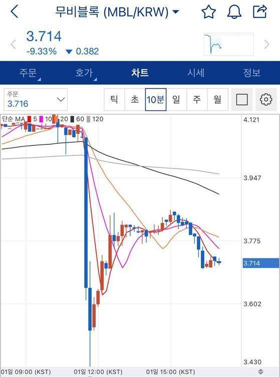 무비블록 차트. 업비트 갈무리.