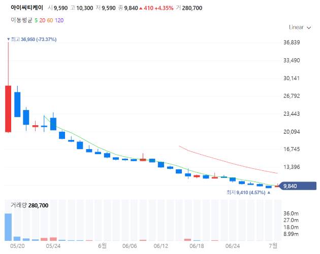 아이씨티케이의 주가는 상장 직후 3만6950원까지 치솟기도 했으나, 28일 기준 9430원으로 공모가 대비 50% 이상 떨어졌다. [사진=네이버 증권]