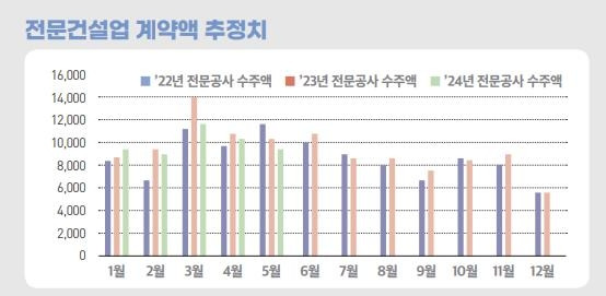 전문건설업 하반기 계약액 전망 ['지표로 보는 건설시장과 이슈' 보고서 갈무리. 재판매 및 DB 금지]