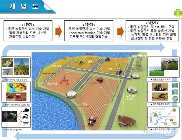 무인자동화 농업생산 시범단지 개념도(한국농어촌공사 제공)