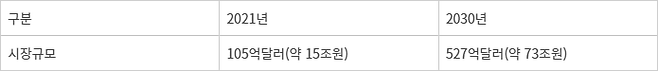 LFP 배터리 시장 전망(자료:USB증권) - 2022년~2030년 연평균 성장률 19.7%, 전기차 배터리 시장 점유율 40% 차지