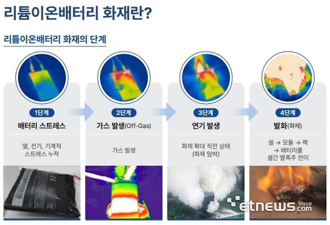 리튬이온 배터리 화재 단계