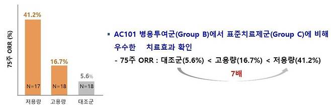 'AC101' 75주 측정 ORR 비교 그래프. 사진=앱클론