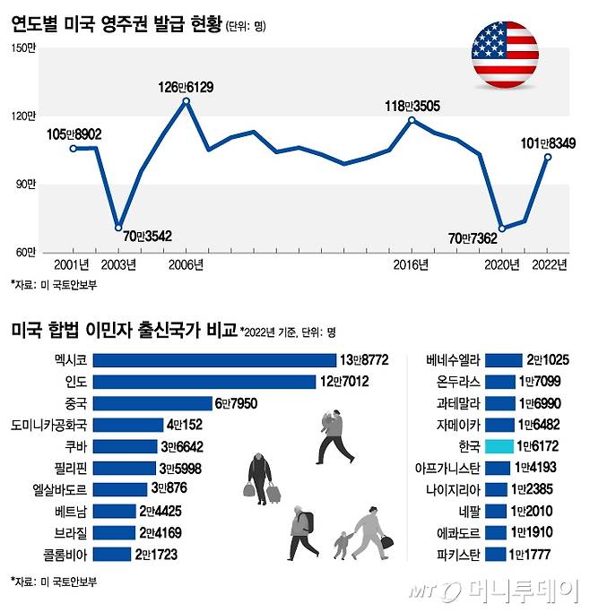 미 국토안보부 '2022 이민연감'에 따르면 미국 이민을 희망하는 각국 사람들에게 매년 합법적으로 발급되는 총 영주권 수는 평균 100만개 안팎이다. 최근 10년(2013~2022년)간 연 평균 100만~110만명이 '그린카드'로 불리는 미국 영주권을 취득했다. 한국(1만6172명·1.6%)은 미 영주권을 많이 받은 세계 15번째 국가로 집계됐다./ 그래픽=김지영