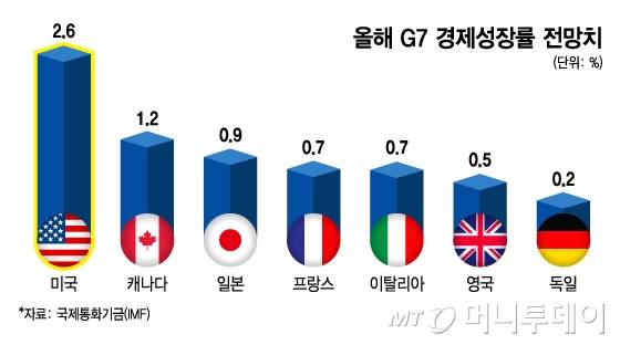 올해 미국의 GDP 성장률 전망이 2.6%로 주요 7개국(G7) 가운데 단연 높은 것도 적극적인 이민자 유입 정책이 주효했다는 분석이다. /그래픽=김지영