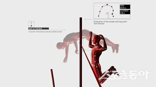 장대높이뛰기 종목에 적용되는 컴퓨터비전 기술. 사진제공 ㅣ 오메가