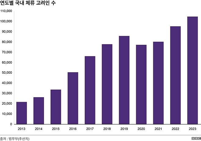 국내 체류 고려인 수는 10년 만에 4배 이상 늘어 지난해 10만 명을 돌파했다