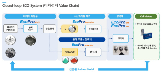 클로즈드 루프 에코 시스템. 에코프로 제공.