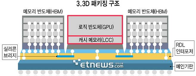 3.3D 패키징 구조