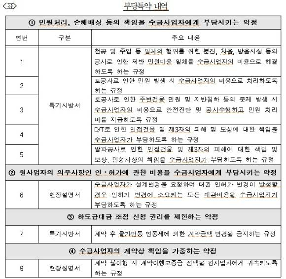 금강주택의 부당 특약 내용 일부 [표=공정거래위원회]
