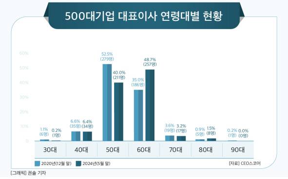 500대 기업 대표이사 연령대별 현황. CEO스코어 제공