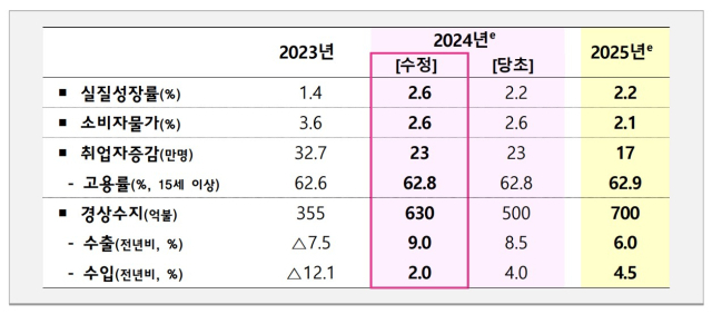 ▲3일 기획재정부는 '2024년 하반기 경제정책방향'에서 올해 실질 국내총생산(GDP) 성장률 전망치를 종전 2.2%에서 2.6%로 끌어올렸다. ⓒ기획재정부