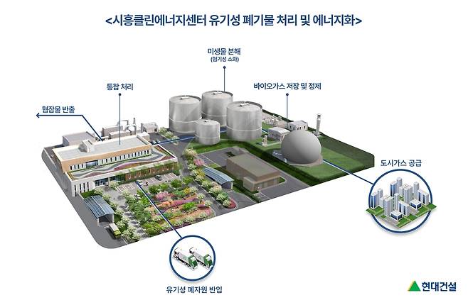시흥클린에너지센터 유기성 폐기물 처리 및 에너지화 과정 [현대건설 제공. 재판매 및 DB 금지]
