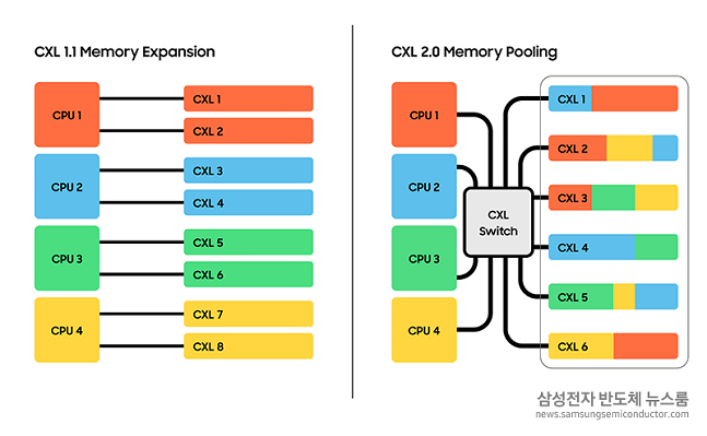 CXL 2.0 D램의 '메모리 풀링(Pooling)' 기능./사진=삼성전자반도체뉴스룸