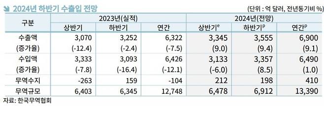 2024년 하반기 수출입 전망