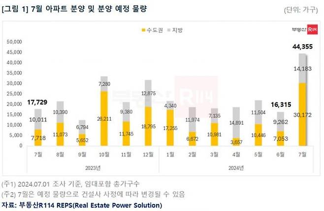 자료 : 부동산R114