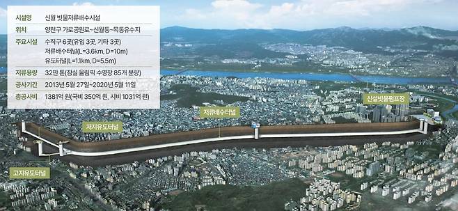 서울 양천구 신월동 일대 상습 침수피해를 해결하기 위해 2020년 준공된 신월 빗물저류배수시설 모식도. 국내 최초의 대심도 터널형 지하 저류시설이다. 사진 양천구청