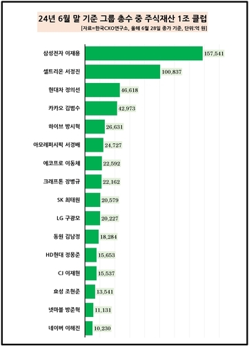 그룹 총수 1조 클럽 순위 / 사진=연합뉴스(CXO연구소 제공)