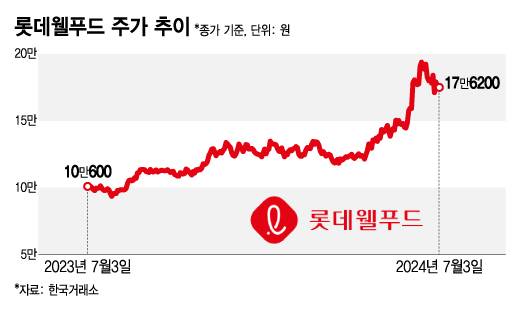 롯데웰푸드 주가 추이./그래픽=김지영 기자.