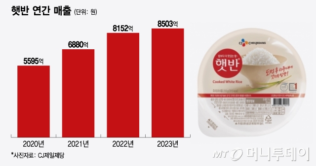 햇반 연간 매출/그래픽=윤선정