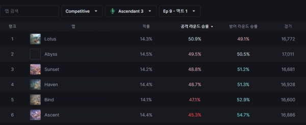 -&nbsp;상위 티어의 공수 승률 격차도 1% 내외로 크지 않다&nbsp;