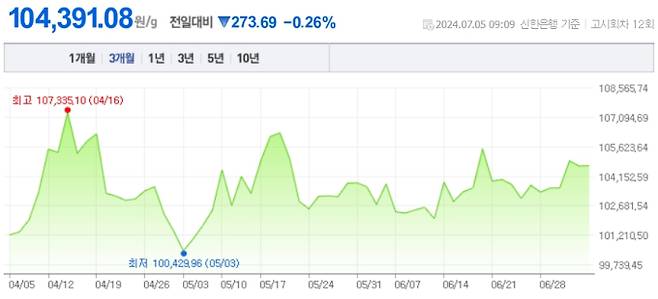 오늘 금값시세, 금값 추이 ©신한은행(오늘의금시세, 국제 금가격, 금값, 금값시세한돈)