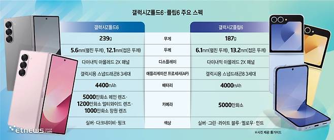 갤럭시Z폴드6, 플립6 주요 스펙