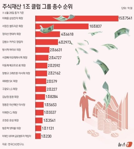 국내 주식자산 순위 및 1조 클럽 명단