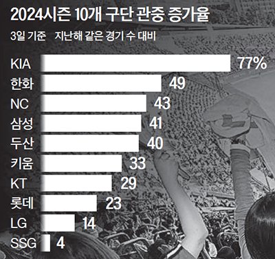 2024시즌 10개 구단 관중 증가율