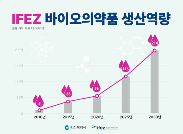 인천경제자유구역(IFEZ)의 바이오의약품 생산역량 그래프. 인천경제청 제공