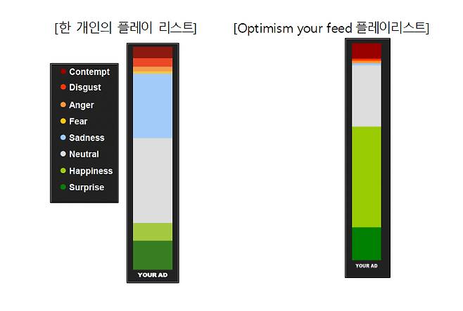 실제 LG가 만든 플레이리스트를 재생했을 때 '행복(초록색 부분)'에 대한 감정이 더 많이 떠오르는 걸 알 수 있다./사진=LG전자